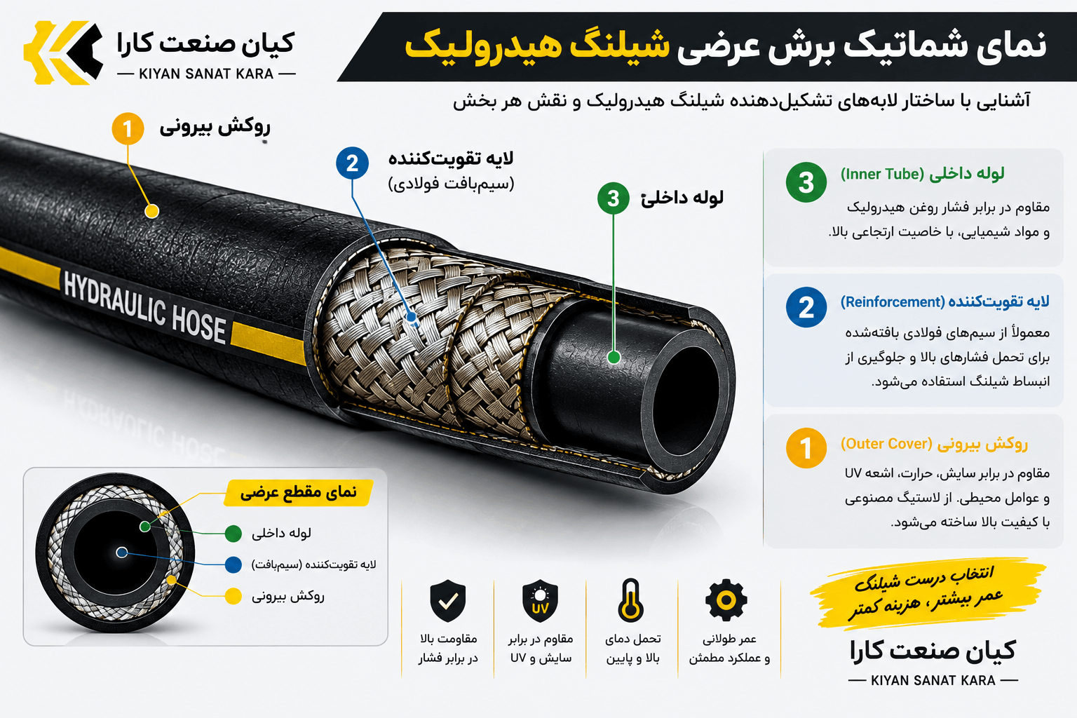 ساختار سهلایه شیلنگ هیدرولیک — کیان صنعت کارا برش عرضی شیلنگ هیدرولیک — نمایش لایه داخلی، لایه تقویتکننده فولادی و روکش خارجی