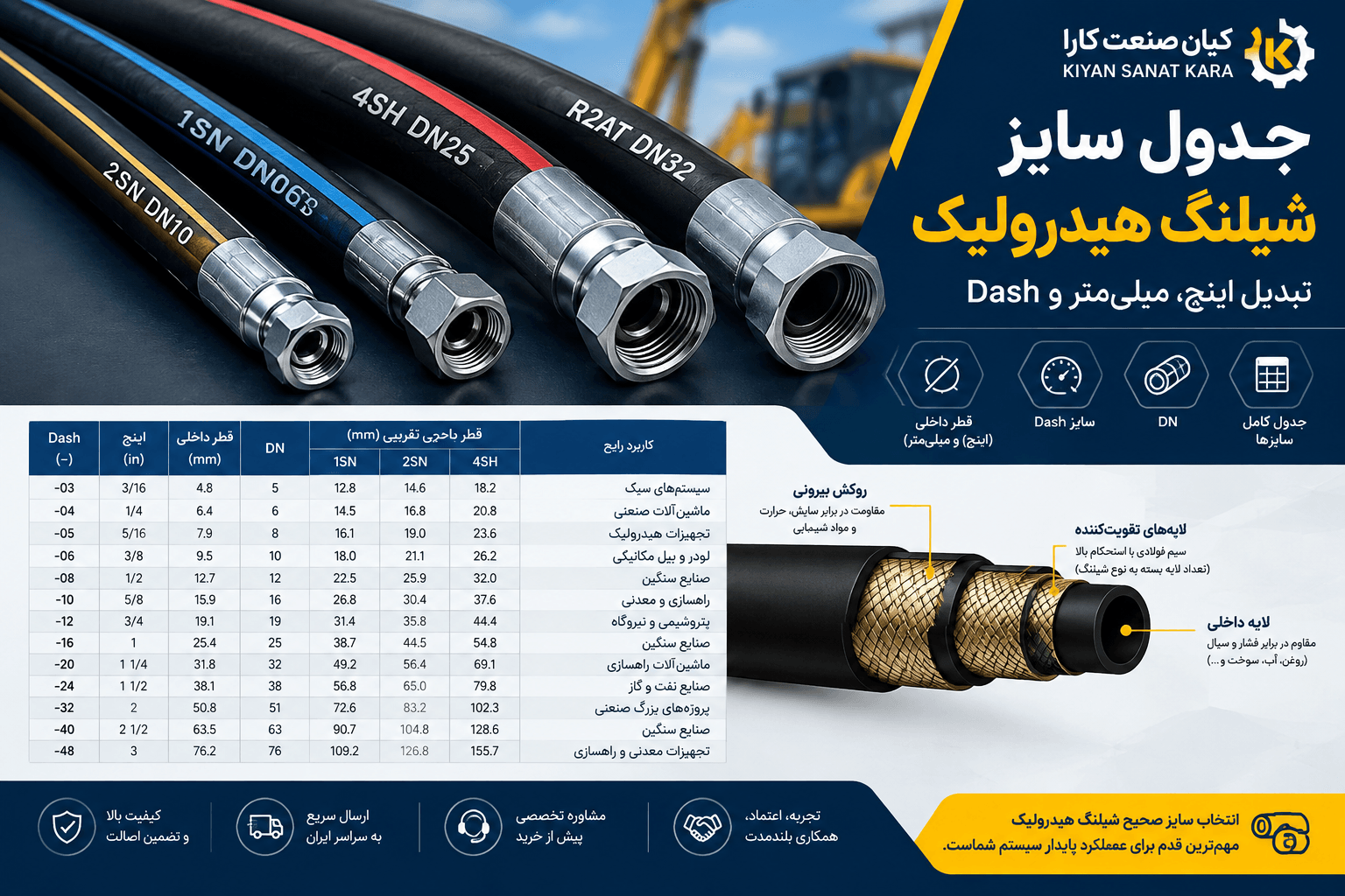 جدول سایز شیلنگ هیدرولیک؛ تبدیل اینچ، میلیمتر و Dash