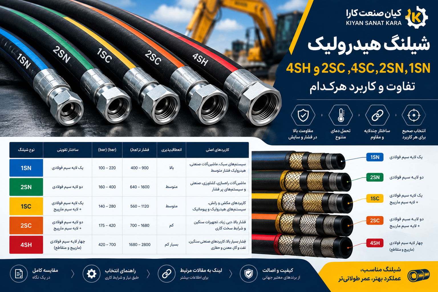 مقایسه شیلنگ هیدرولیک 1SN، 2SN، 1SC، 2SC و 4SH